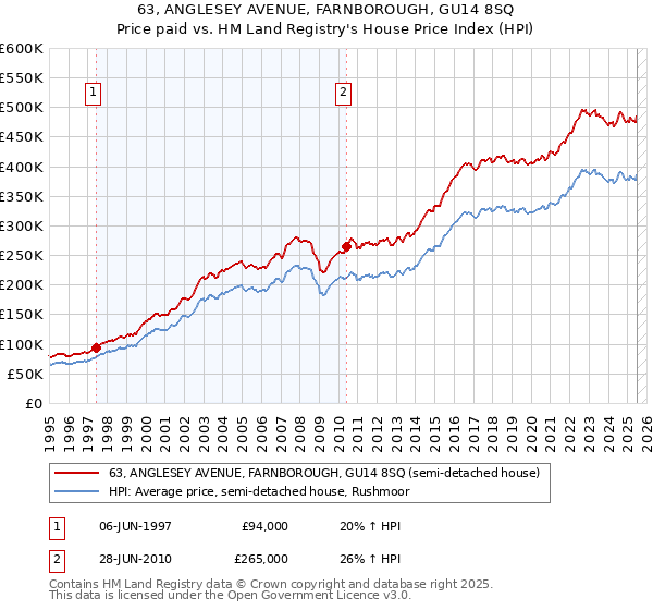 63, ANGLESEY AVENUE, FARNBOROUGH, GU14 8SQ: Price paid vs HM Land Registry's House Price Index