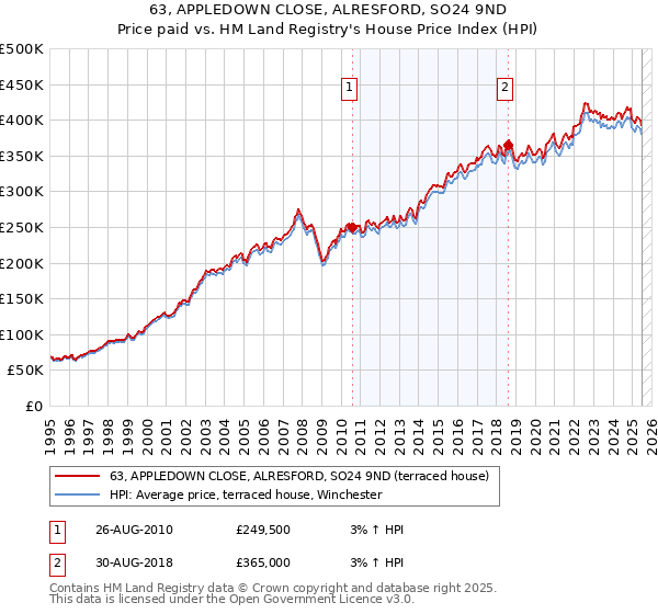 63, APPLEDOWN CLOSE, ALRESFORD, SO24 9ND: Price paid vs HM Land Registry's House Price Index