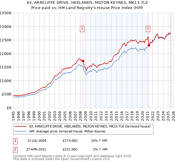 63, ARNCLIFFE DRIVE, HEELANDS, MILTON KEYNES, MK13 7LE: Price paid vs HM Land Registry's House Price Index