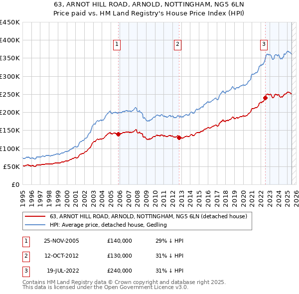 63, ARNOT HILL ROAD, ARNOLD, NOTTINGHAM, NG5 6LN: Price paid vs HM Land Registry's House Price Index