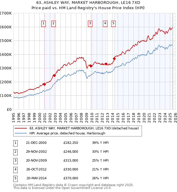 63, ASHLEY WAY, MARKET HARBOROUGH, LE16 7XD: Price paid vs HM Land Registry's House Price Index