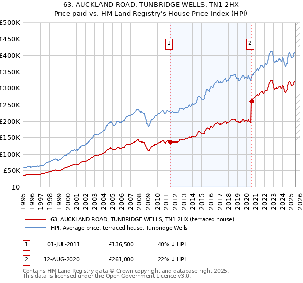 63, AUCKLAND ROAD, TUNBRIDGE WELLS, TN1 2HX: Price paid vs HM Land Registry's House Price Index