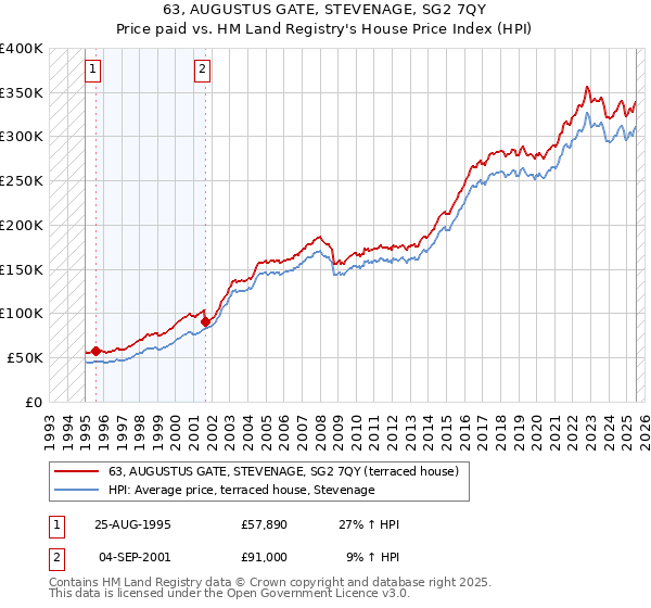 63, AUGUSTUS GATE, STEVENAGE, SG2 7QY: Price paid vs HM Land Registry's House Price Index