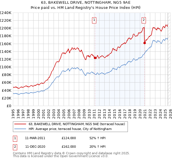 63, BAKEWELL DRIVE, NOTTINGHAM, NG5 9AE: Price paid vs HM Land Registry's House Price Index