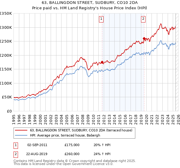 63, BALLINGDON STREET, SUDBURY, CO10 2DA: Price paid vs HM Land Registry's House Price Index