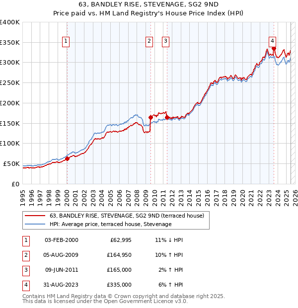 63, BANDLEY RISE, STEVENAGE, SG2 9ND: Price paid vs HM Land Registry's House Price Index