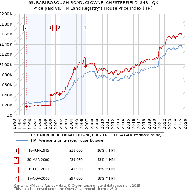63, BARLBOROUGH ROAD, CLOWNE, CHESTERFIELD, S43 4QX: Price paid vs HM Land Registry's House Price Index