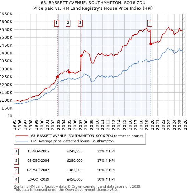 63, BASSETT AVENUE, SOUTHAMPTON, SO16 7DU: Price paid vs HM Land Registry's House Price Index