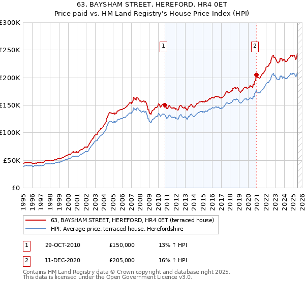 63, BAYSHAM STREET, HEREFORD, HR4 0ET: Price paid vs HM Land Registry's House Price Index