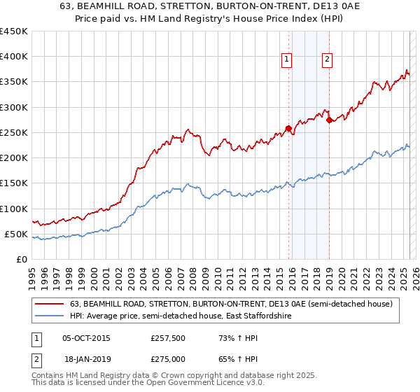 63, BEAMHILL ROAD, STRETTON, BURTON-ON-TRENT, DE13 0AE: Price paid vs HM Land Registry's House Price Index