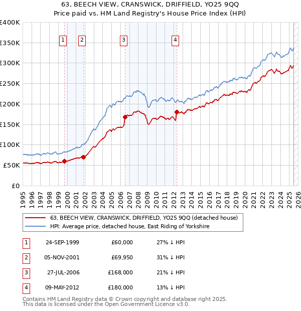 63, BEECH VIEW, CRANSWICK, DRIFFIELD, YO25 9QQ: Price paid vs HM Land Registry's House Price Index