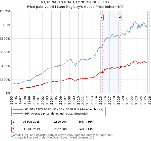 63, BENARES ROAD, LONDON, SE18 1HX: Price paid vs HM Land Registry's House Price Index