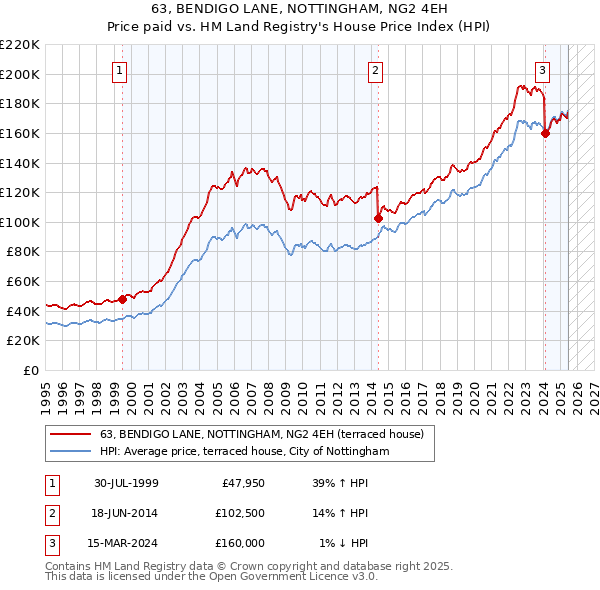 63, BENDIGO LANE, NOTTINGHAM, NG2 4EH: Price paid vs HM Land Registry's House Price Index