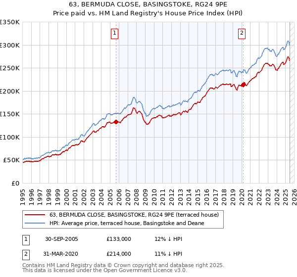 63, BERMUDA CLOSE, BASINGSTOKE, RG24 9PE: Price paid vs HM Land Registry's House Price Index
