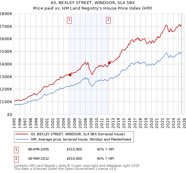 63, BEXLEY STREET, WINDSOR, SL4 5BX: Price paid vs HM Land Registry's House Price Index