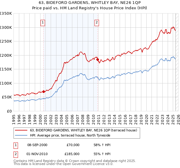 63, BIDEFORD GARDENS, WHITLEY BAY, NE26 1QP: Price paid vs HM Land Registry's House Price Index