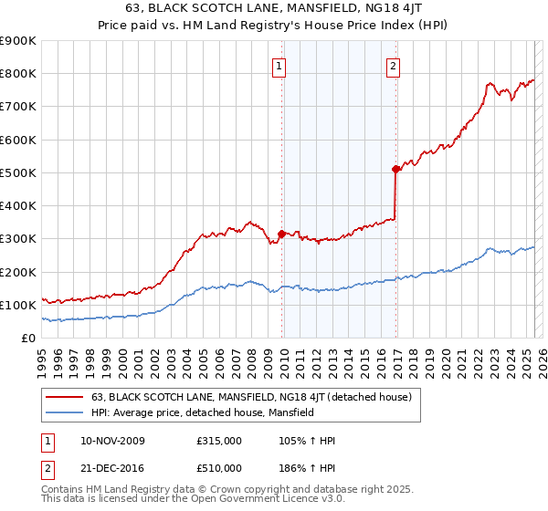 63, BLACK SCOTCH LANE, MANSFIELD, NG18 4JT: Price paid vs HM Land Registry's House Price Index