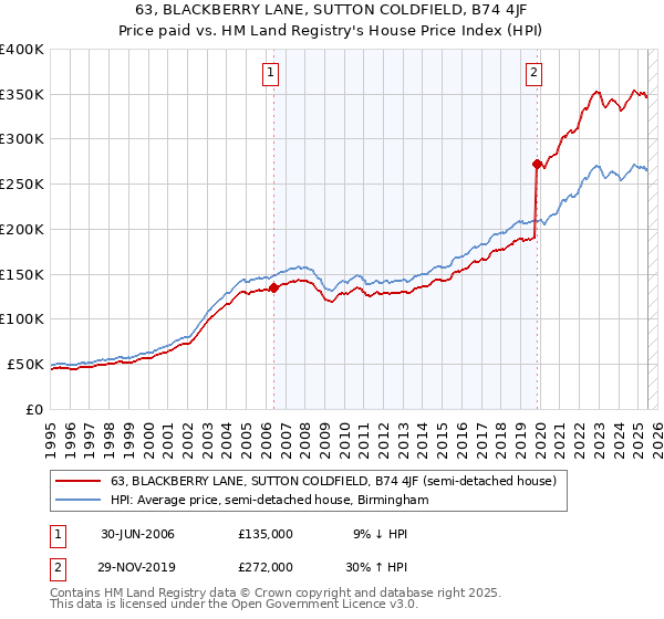 63, BLACKBERRY LANE, SUTTON COLDFIELD, B74 4JF: Price paid vs HM Land Registry's House Price Index