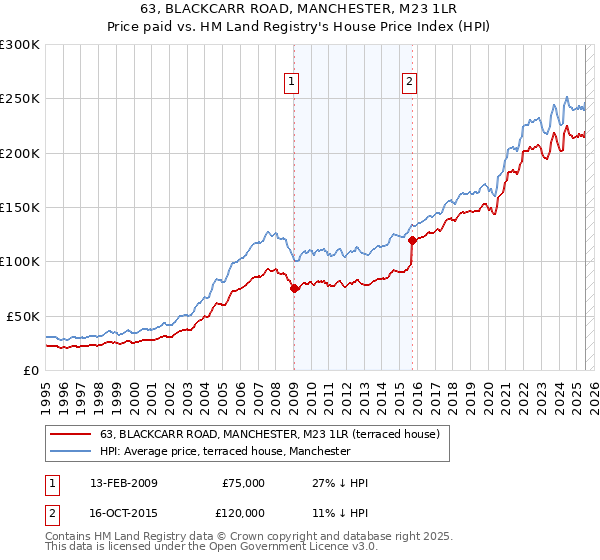 63, BLACKCARR ROAD, MANCHESTER, M23 1LR: Price paid vs HM Land Registry's House Price Index