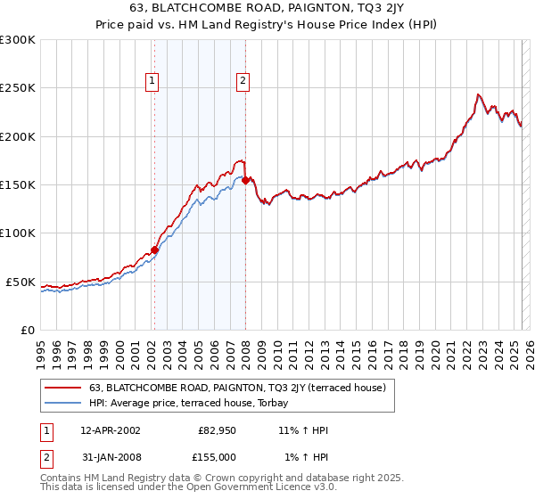 63, BLATCHCOMBE ROAD, PAIGNTON, TQ3 2JY: Price paid vs HM Land Registry's House Price Index