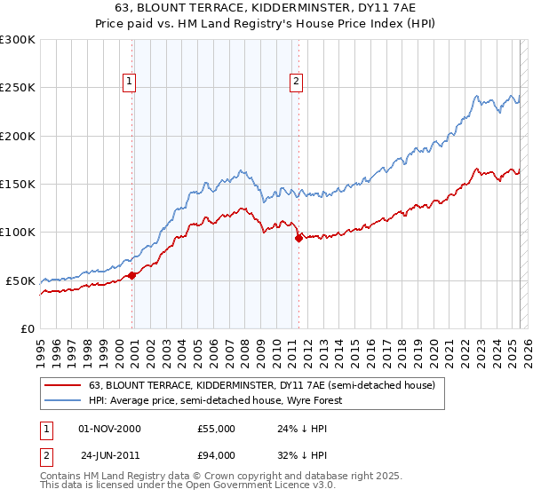 63, BLOUNT TERRACE, KIDDERMINSTER, DY11 7AE: Price paid vs HM Land Registry's House Price Index