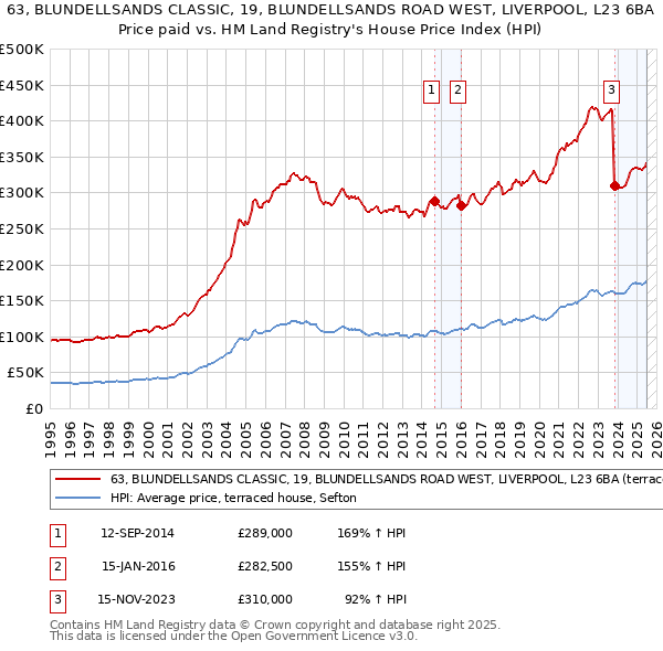63, BLUNDELLSANDS CLASSIC, 19, BLUNDELLSANDS ROAD WEST, LIVERPOOL, L23 6BA: Price paid vs HM Land Registry's House Price Index