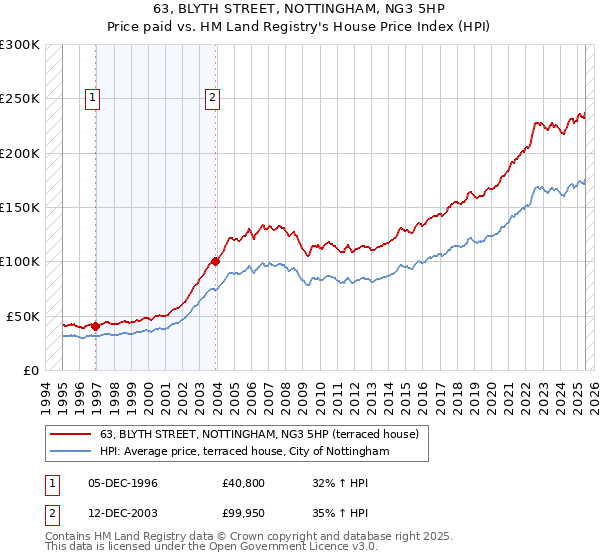 63, BLYTH STREET, NOTTINGHAM, NG3 5HP: Price paid vs HM Land Registry's House Price Index