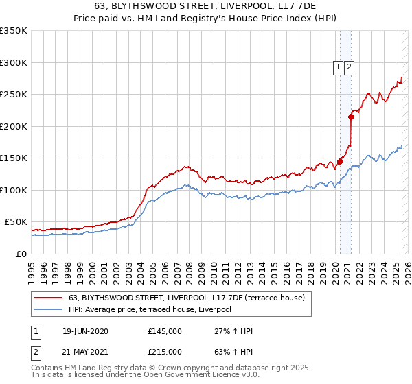 63, BLYTHSWOOD STREET, LIVERPOOL, L17 7DE: Price paid vs HM Land Registry's House Price Index