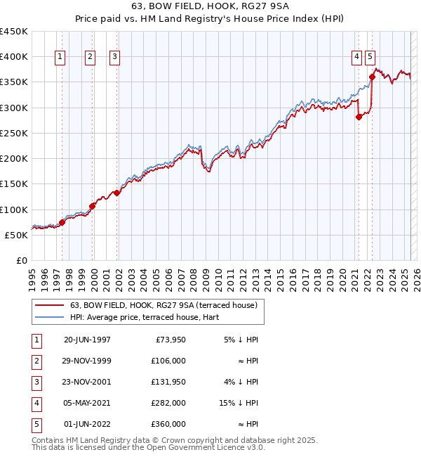 63, BOW FIELD, HOOK, RG27 9SA: Price paid vs HM Land Registry's House Price Index