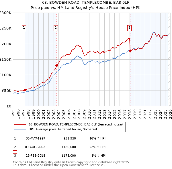 63, BOWDEN ROAD, TEMPLECOMBE, BA8 0LF: Price paid vs HM Land Registry's House Price Index