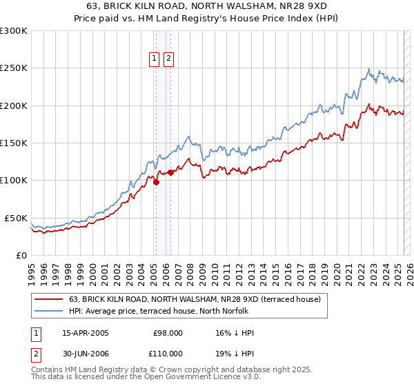 63, BRICK KILN ROAD, NORTH WALSHAM, NR28 9XD: Price paid vs HM Land Registry's House Price Index