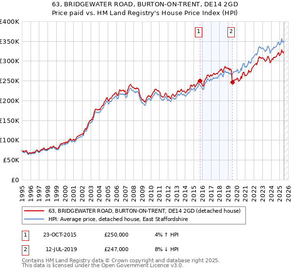 63, BRIDGEWATER ROAD, BURTON-ON-TRENT, DE14 2GD: Price paid vs HM Land Registry's House Price Index