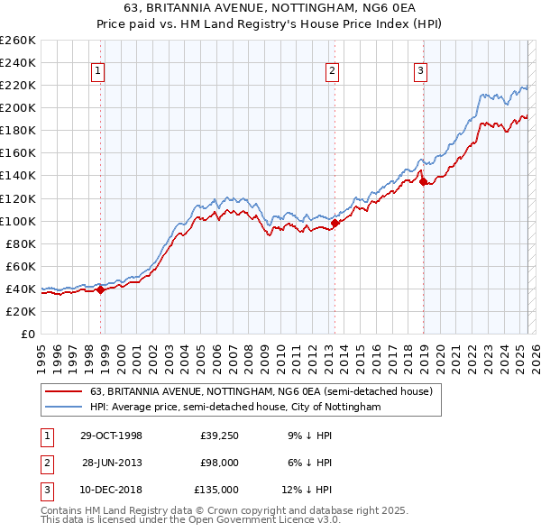 63, BRITANNIA AVENUE, NOTTINGHAM, NG6 0EA: Price paid vs HM Land Registry's House Price Index