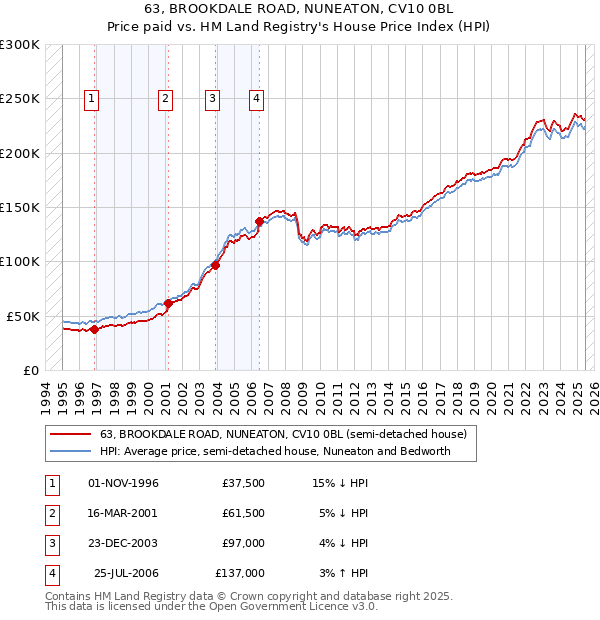63, BROOKDALE ROAD, NUNEATON, CV10 0BL: Price paid vs HM Land Registry's House Price Index