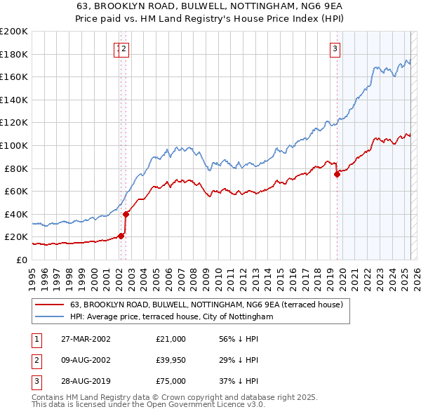 63, BROOKLYN ROAD, BULWELL, NOTTINGHAM, NG6 9EA: Price paid vs HM Land Registry's House Price Index