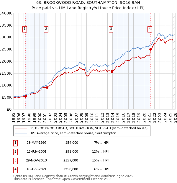 63, BROOKWOOD ROAD, SOUTHAMPTON, SO16 9AH: Price paid vs HM Land Registry's House Price Index