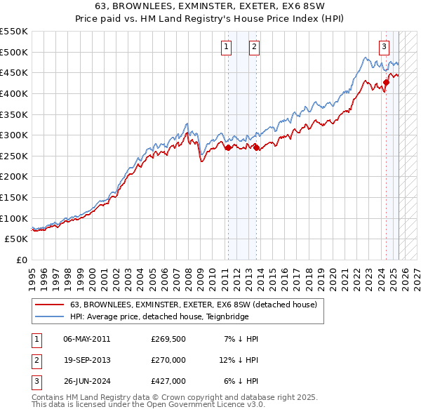 63, BROWNLEES, EXMINSTER, EXETER, EX6 8SW: Price paid vs HM Land Registry's House Price Index