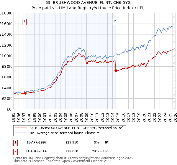 63, BRUSHWOOD AVENUE, FLINT, CH6 5YG: Price paid vs HM Land Registry's House Price Index