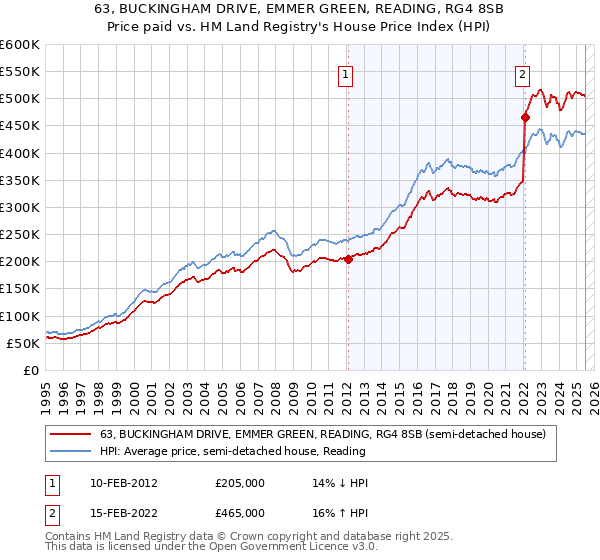 63, BUCKINGHAM DRIVE, EMMER GREEN, READING, RG4 8SB: Price paid vs HM Land Registry's House Price Index