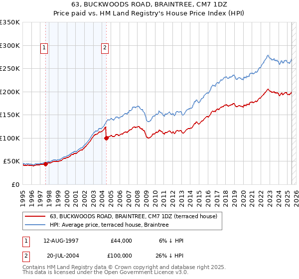 63, BUCKWOODS ROAD, BRAINTREE, CM7 1DZ: Price paid vs HM Land Registry's House Price Index