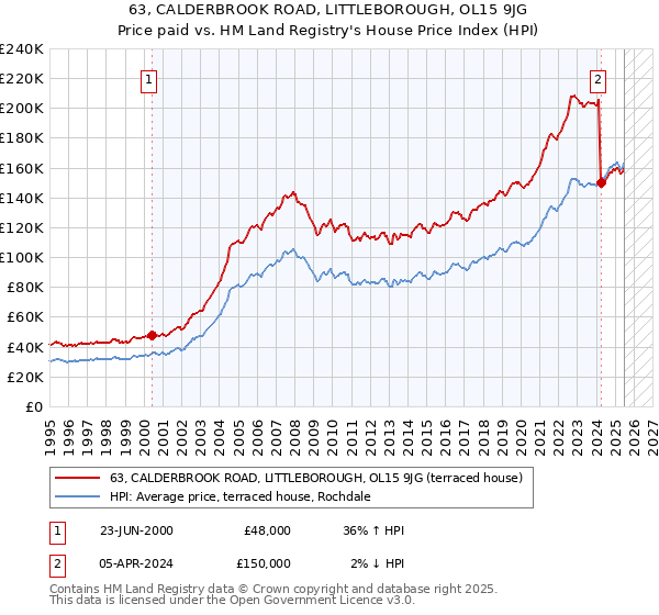 63, CALDERBROOK ROAD, LITTLEBOROUGH, OL15 9JG: Price paid vs HM Land Registry's House Price Index