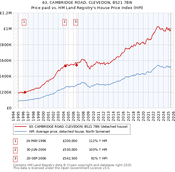 63, CAMBRIDGE ROAD, CLEVEDON, BS21 7BN: Price paid vs HM Land Registry's House Price Index