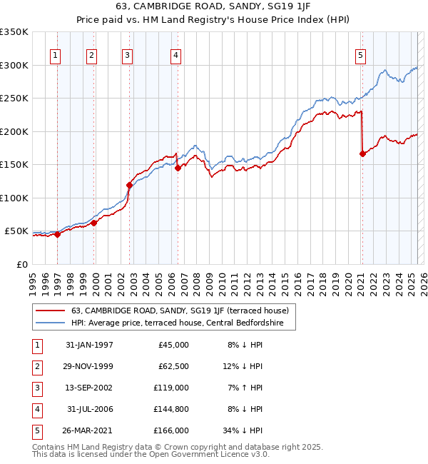 63, CAMBRIDGE ROAD, SANDY, SG19 1JF: Price paid vs HM Land Registry's House Price Index