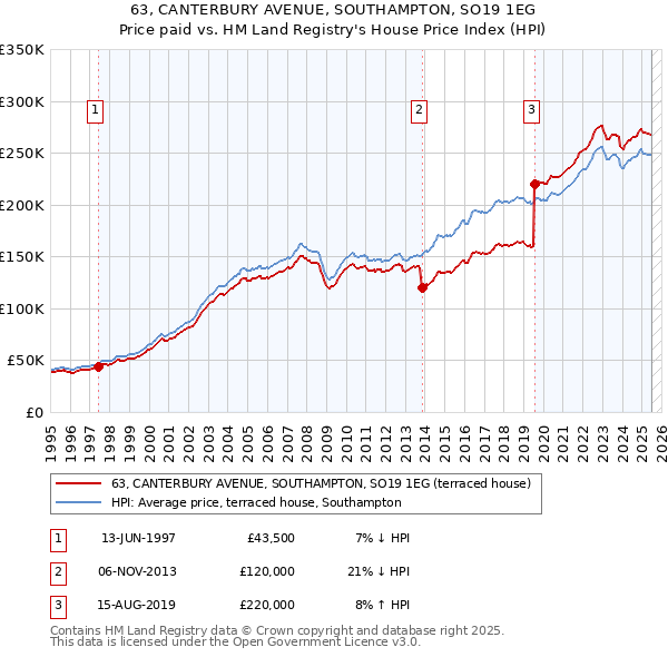 63, CANTERBURY AVENUE, SOUTHAMPTON, SO19 1EG: Price paid vs HM Land Registry's House Price Index