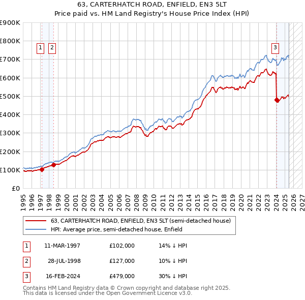 63, CARTERHATCH ROAD, ENFIELD, EN3 5LT: Price paid vs HM Land Registry's House Price Index