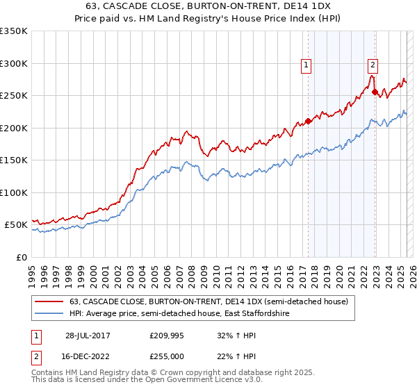 63, CASCADE CLOSE, BURTON-ON-TRENT, DE14 1DX: Price paid vs HM Land Registry's House Price Index