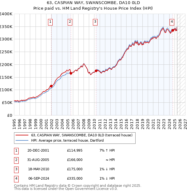 63, CASPIAN WAY, SWANSCOMBE, DA10 0LD: Price paid vs HM Land Registry's House Price Index