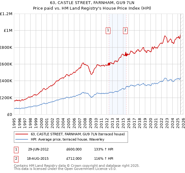 63, CASTLE STREET, FARNHAM, GU9 7LN: Price paid vs HM Land Registry's House Price Index