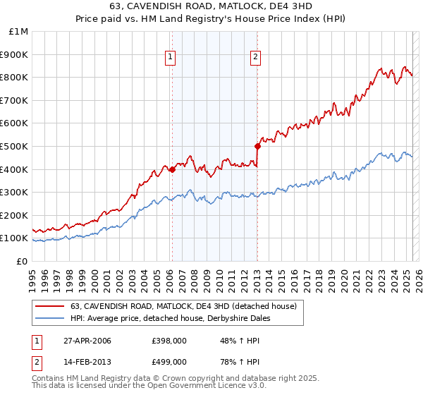 63, CAVENDISH ROAD, MATLOCK, DE4 3HD: Price paid vs HM Land Registry's House Price Index