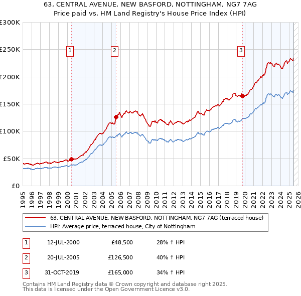63, CENTRAL AVENUE, NEW BASFORD, NOTTINGHAM, NG7 7AG: Price paid vs HM Land Registry's House Price Index